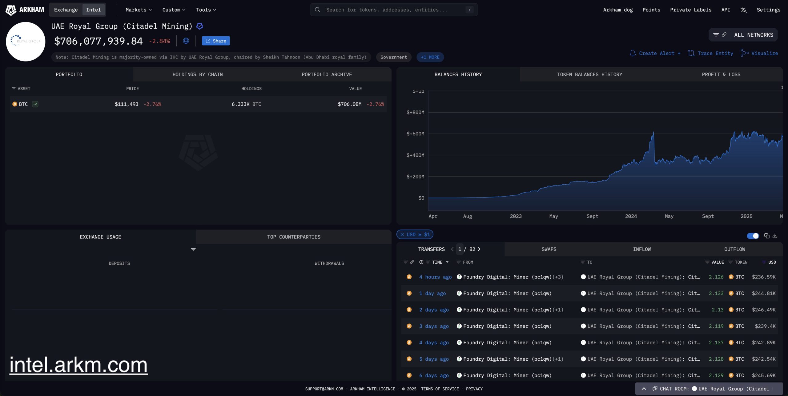 Les Émirats arabes unis détiennent 700 millions de dollars en Bitcoin