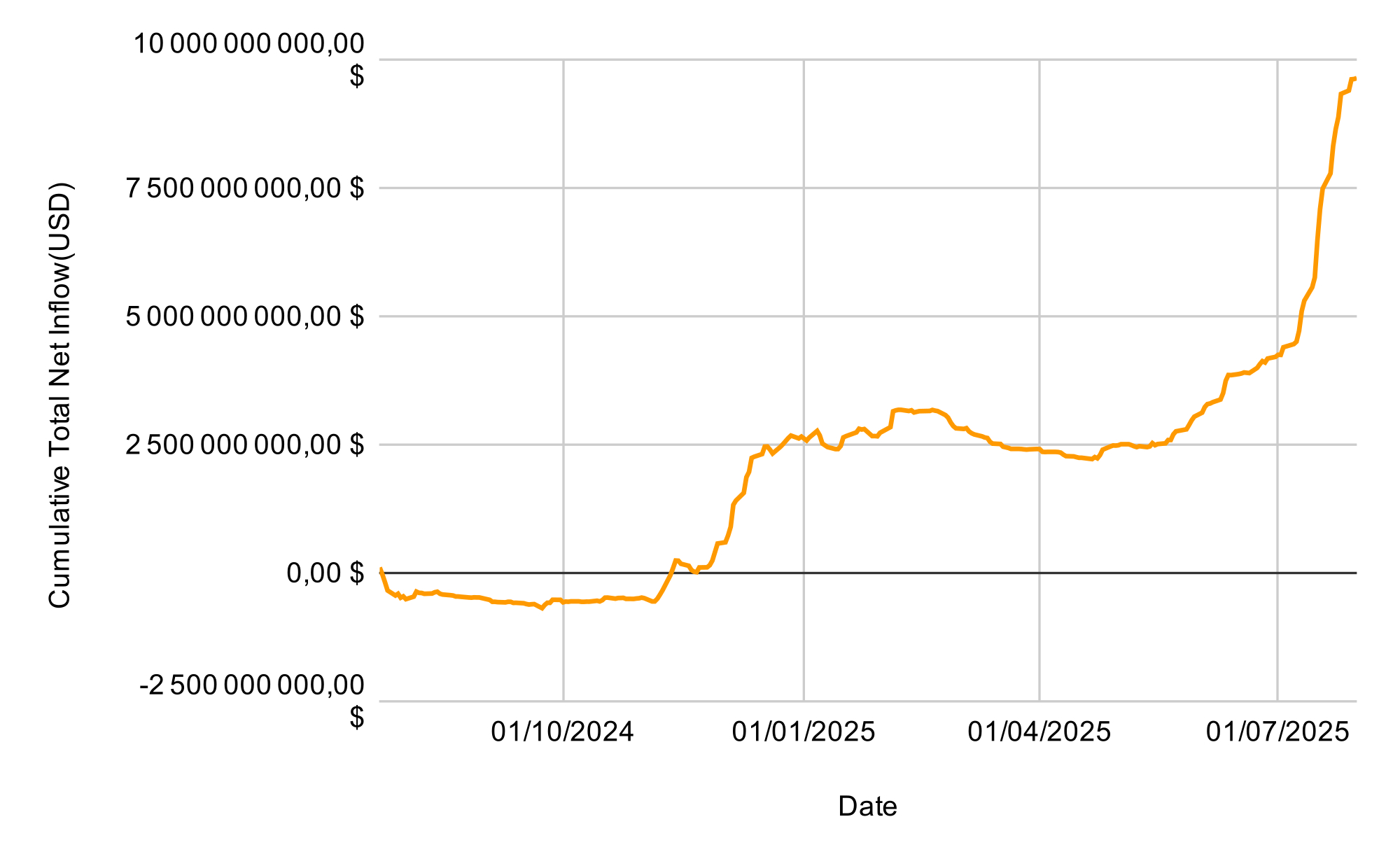 Entrées et sorties cumulées sur les ETF Ethereum