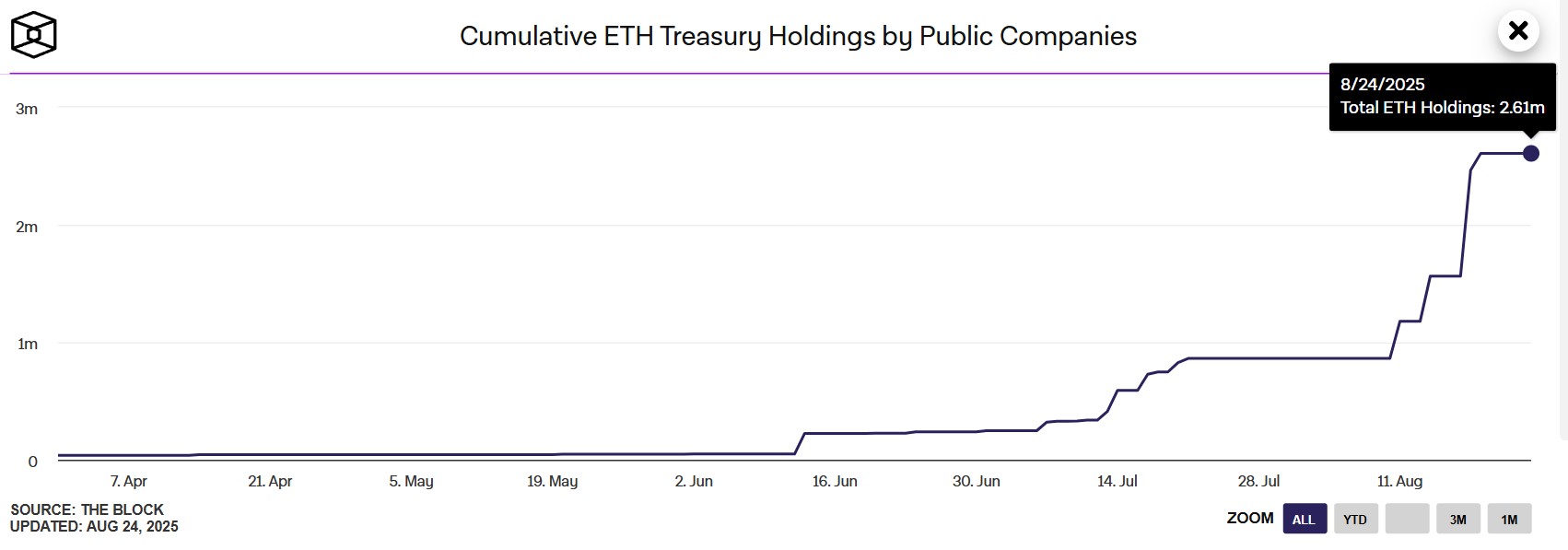 Évolution du nombre d'ETH dans les Ethereum Treasury Companies Évolution du nombre d'ETH dans les Ethereum Treasury Companies