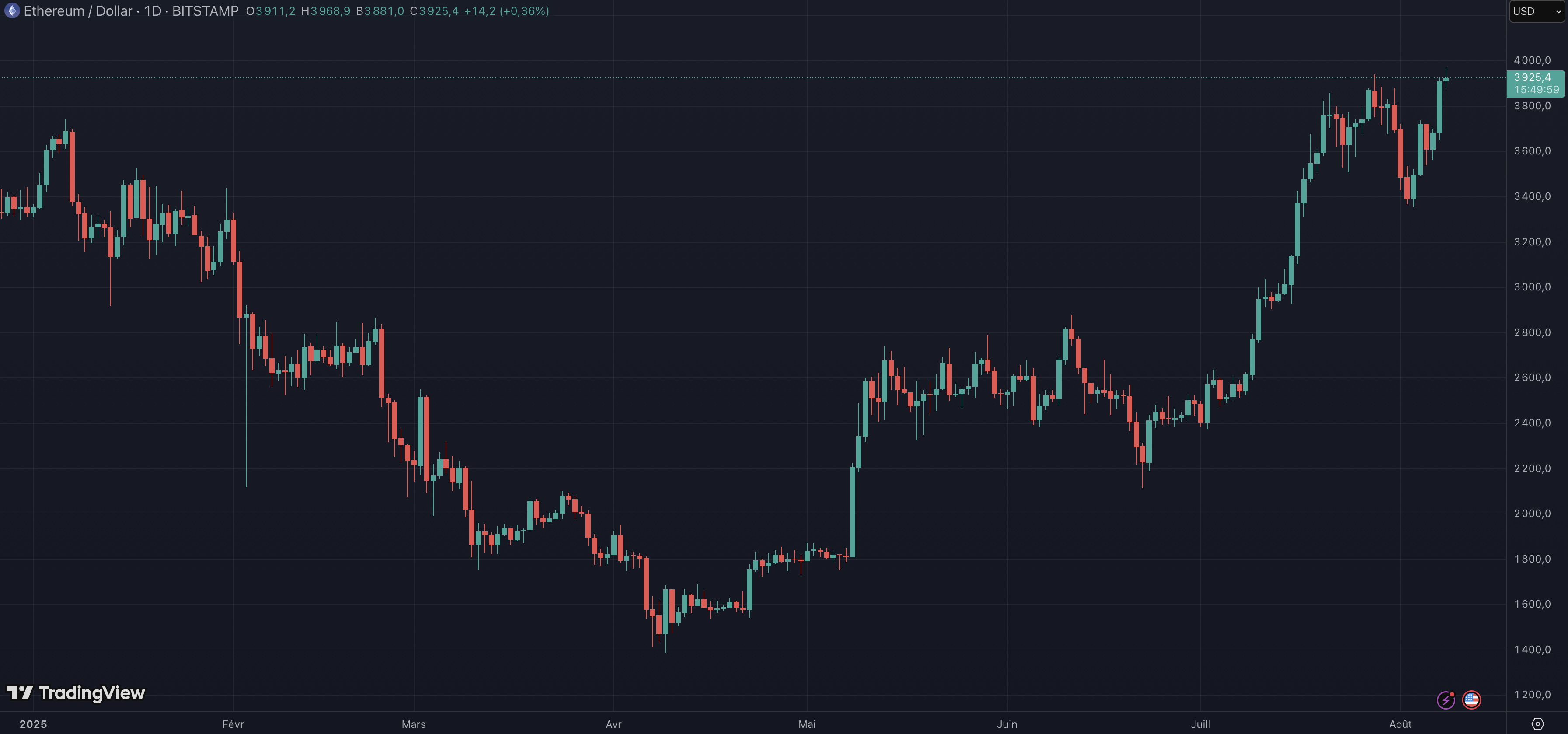 La cryptomonnaie ETH enregistrera meilleure performance de 2025