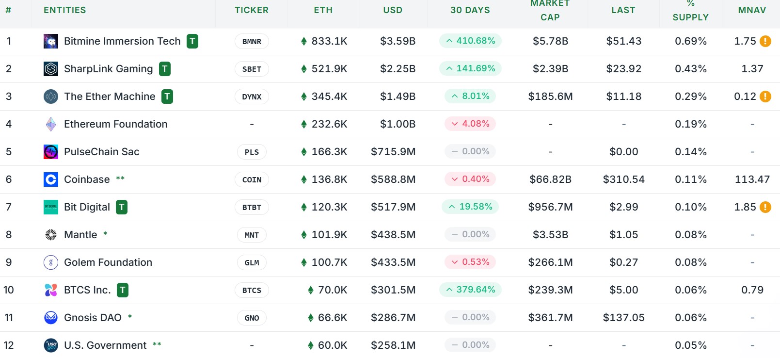 Aperçu des plus gros détenteurs institutionnels d'Ethereum