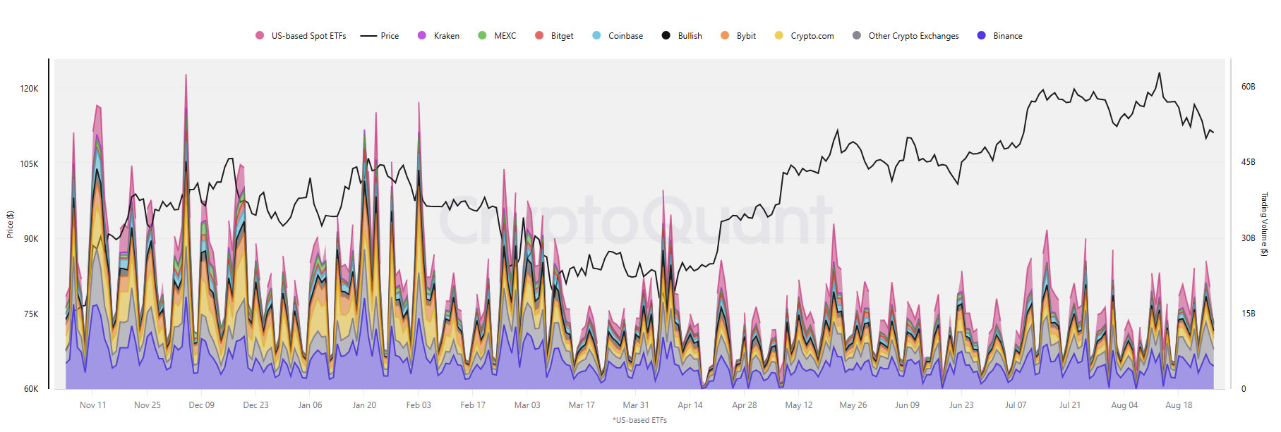 Volumes des exchanges crypto comparés aux volumes des ETF Bitcoin spot Volumes des exchanges crypto comparés aux volumes des ETF Bitcoin spot