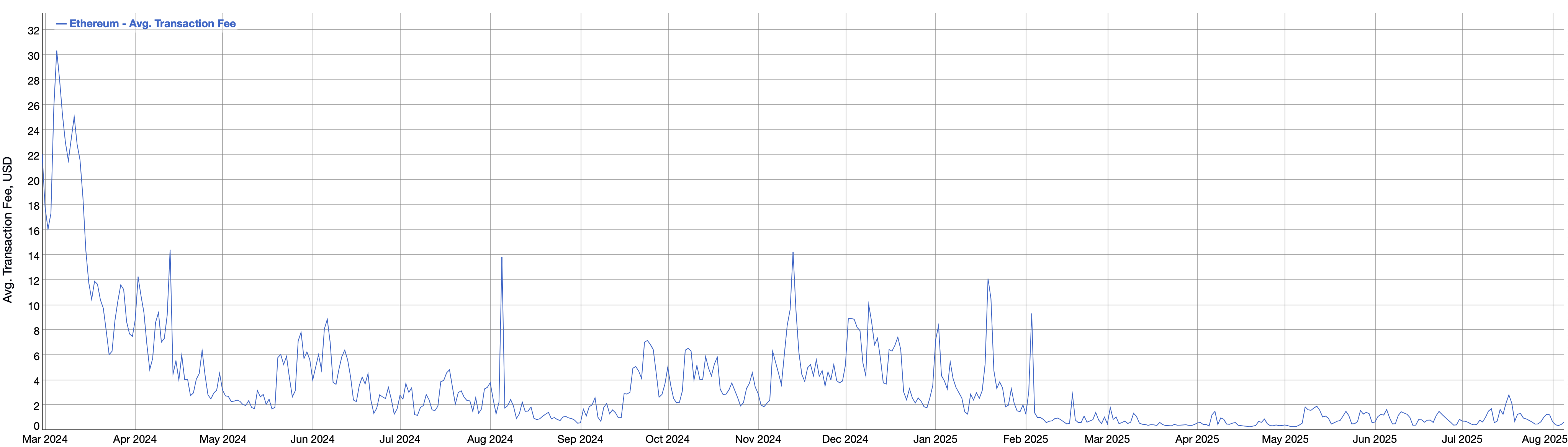 Ethereum : un combat permanent pour les frais de transaction Ethereum : un combat permanent pour les frais de transaction