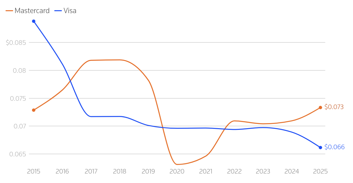 Frais par transaction pour Visa et Mastercard