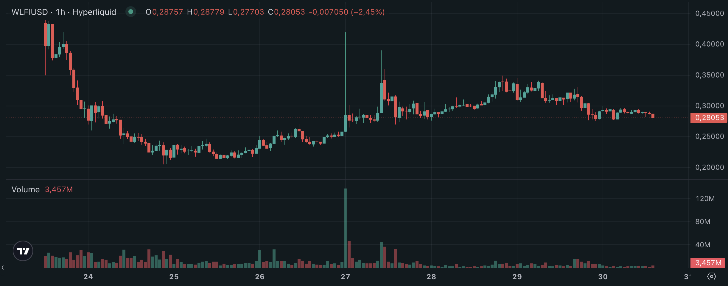 Cours du token WLFI sur la marché perpétuel (hyper) de la plateforme Hyperliquid