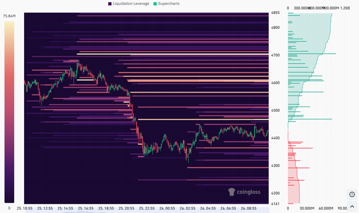 Niveaux de liquidation sur Binance