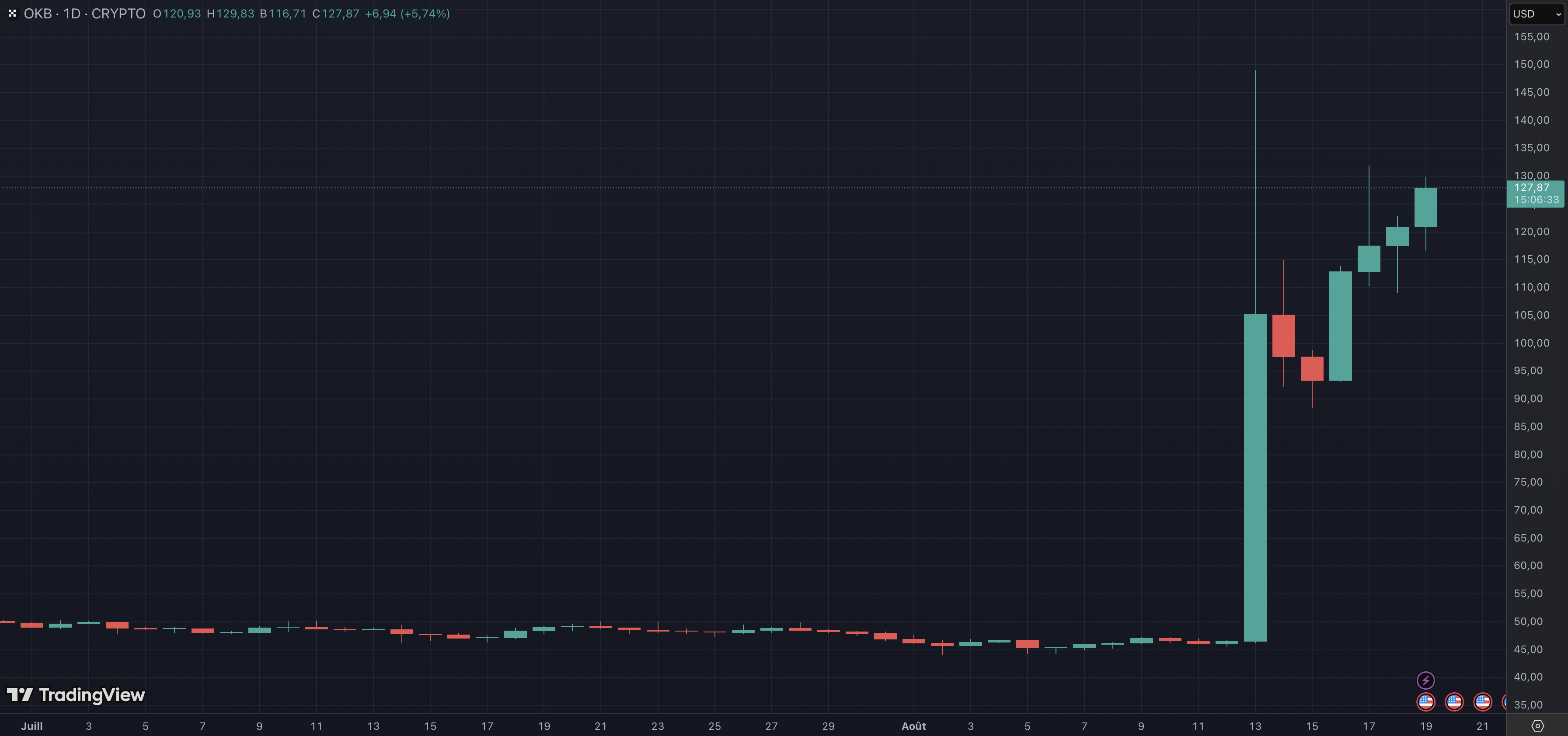 Le cours de la cryptomonnaie OKB enregistre une hausse importante 