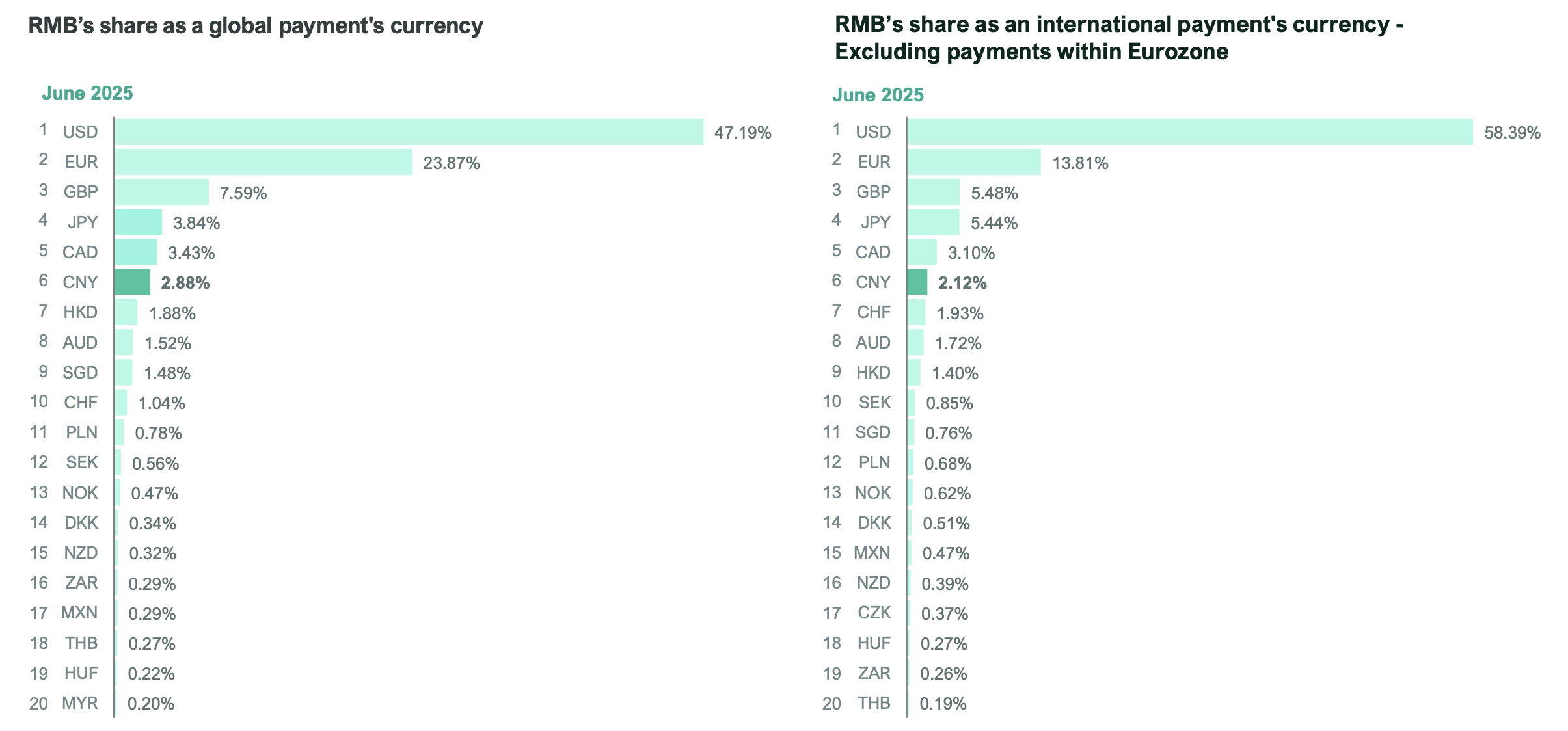 L'utilisation du yuan a son plus bas niveau pour les paiements mondiaux