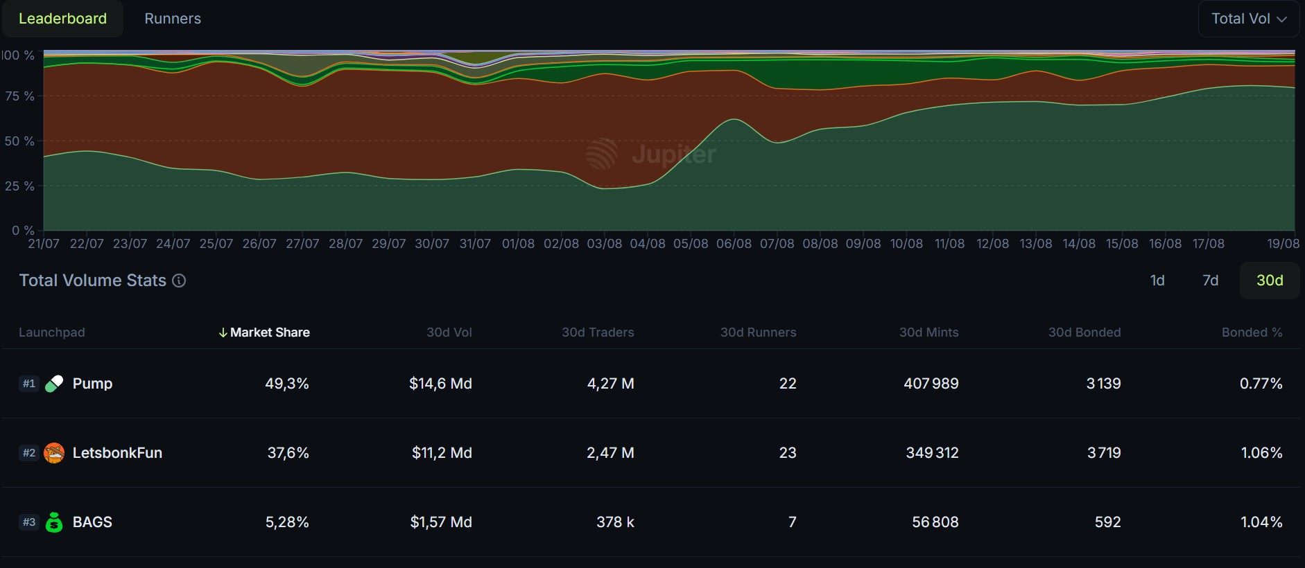 Parts de marché des plateformes de lancement de memecoins 