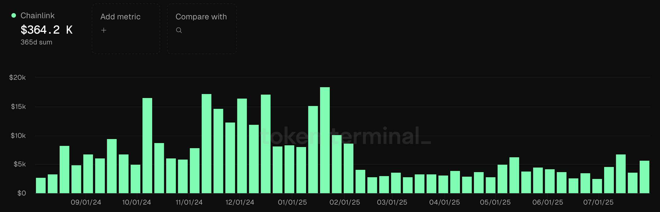 Revenus du protocole Chainlink Revenus du protocole Chainlink