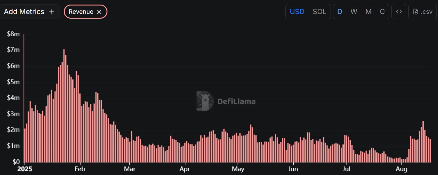 Évolution des revenus quotidiens de Pump.fun