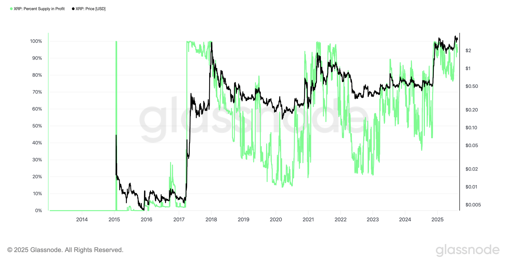 Plus de 90 % des holders de XRP (Ripple) sont en profit - Signal de top imminent ?