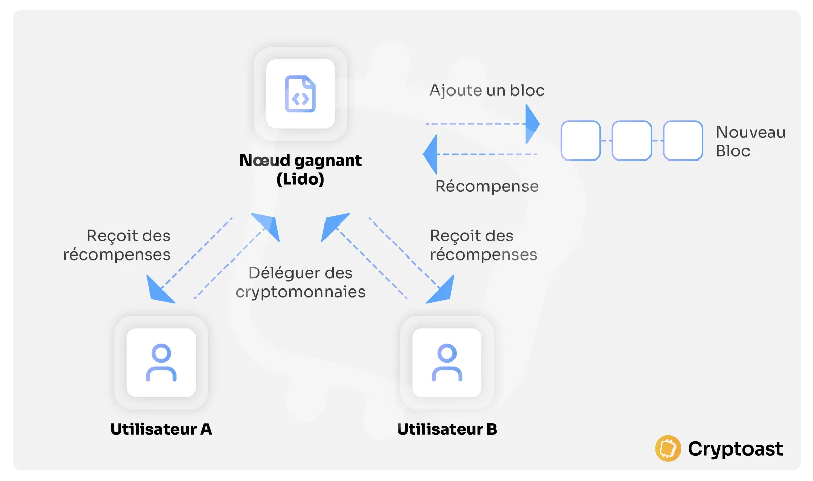 Schéma Fonctionnement Staking Schéma Fonctionnement Staking