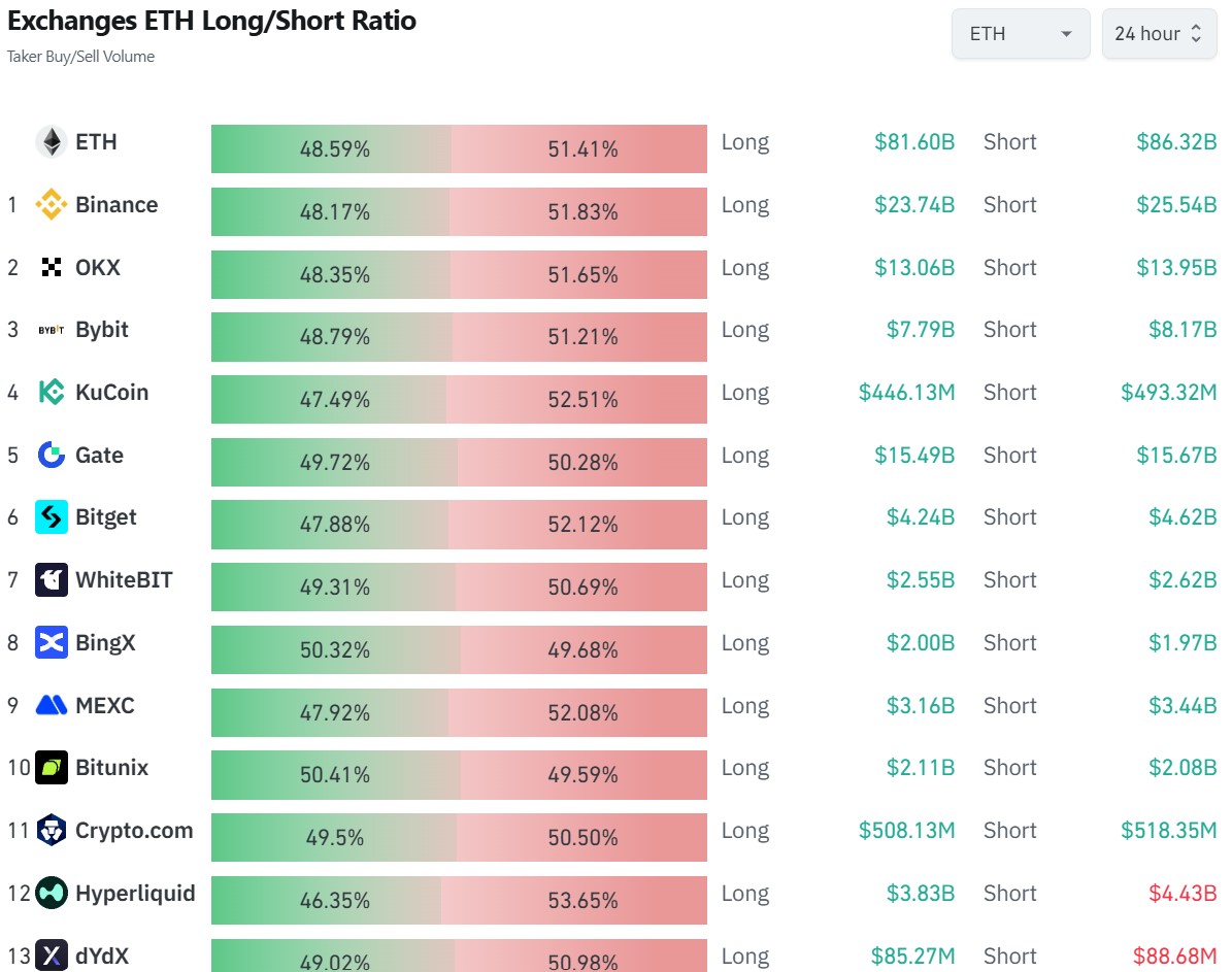 Équilibre entre les long et les short sur l'ETH