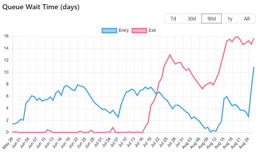 Jours d'attente sur les entrées et sorties sur le staking d'Ethereum sur 90 jours