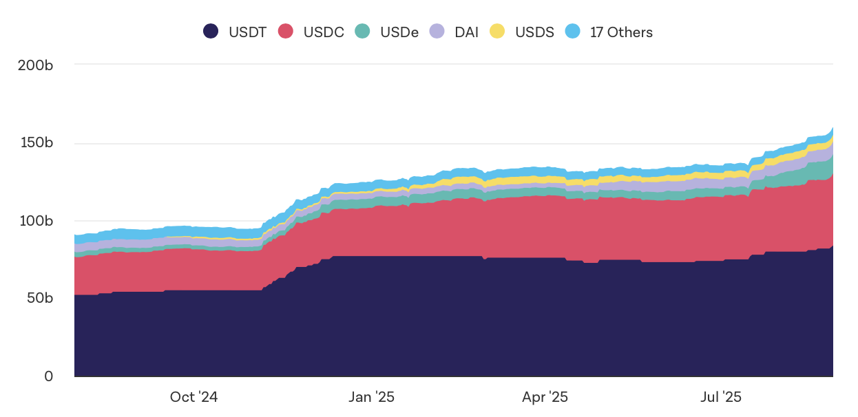 Quantité disponible de stablecoins sur la blockchain Ethereum