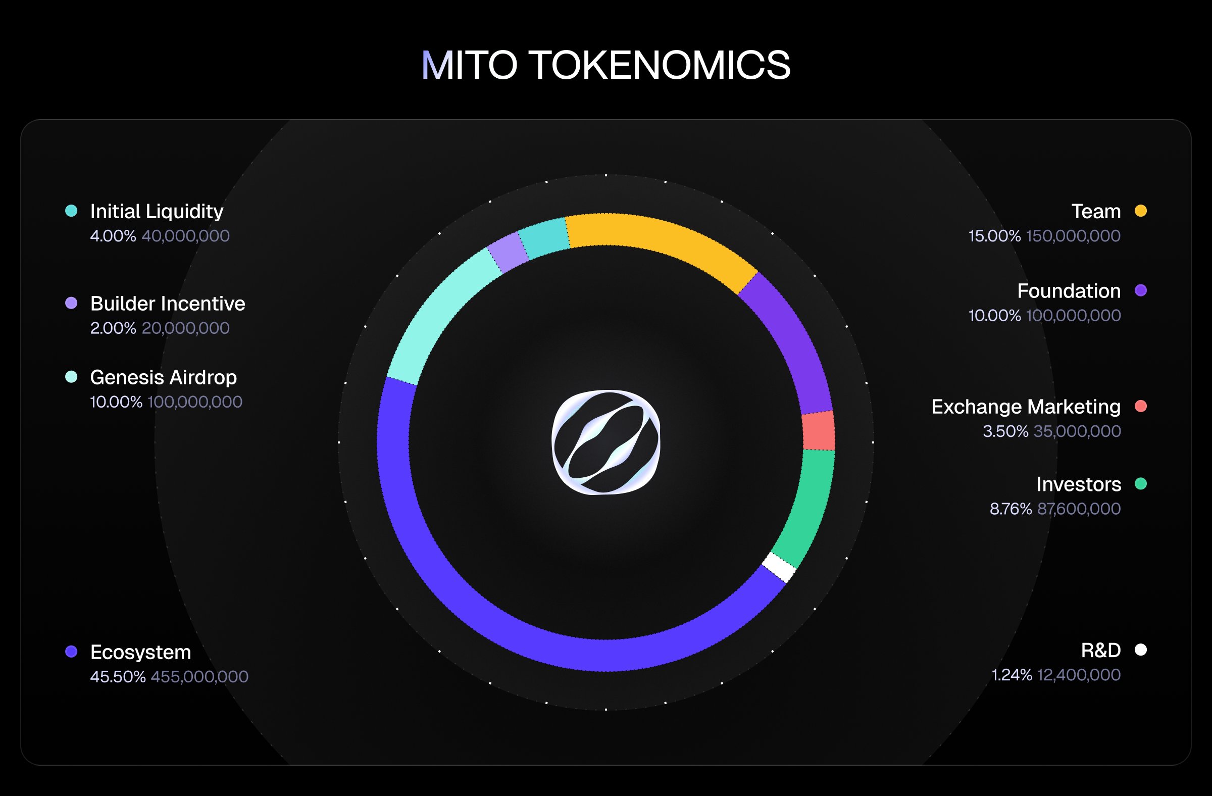 Tokenomics du MITO de Mitosis