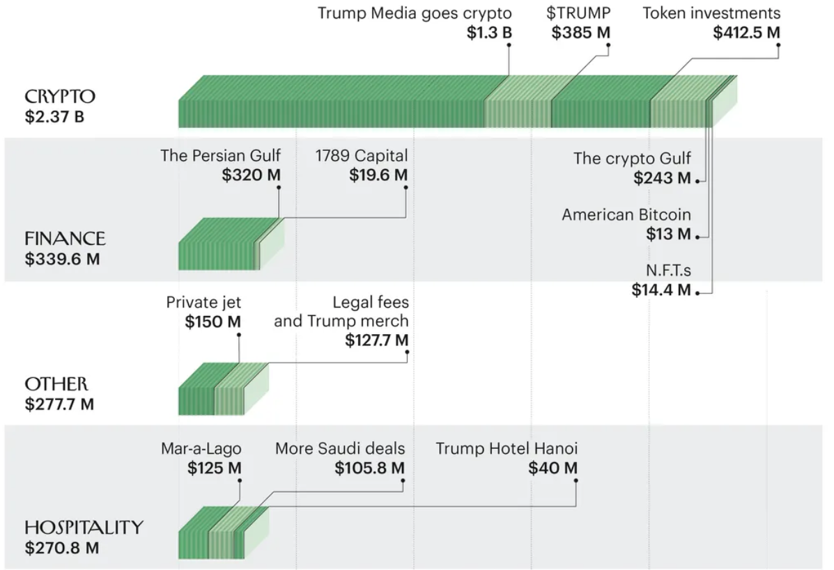 2,4 milliards de dollars - Les bénéfices crypto de Donald Trump représentent plus de 43 % de sa fortune actuelle