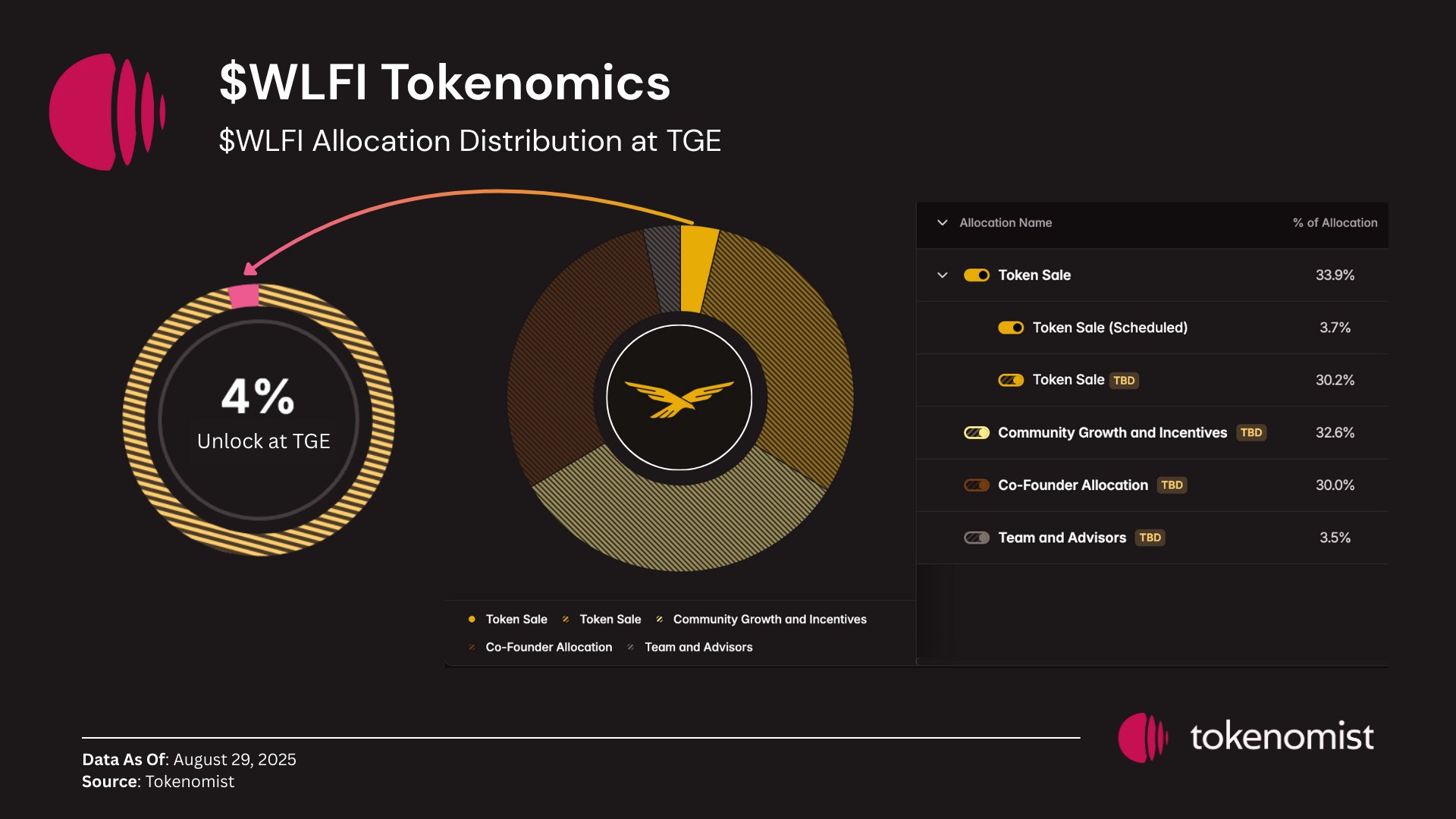Unlock du token WLFI de World Liberty Financial le 1er septembre