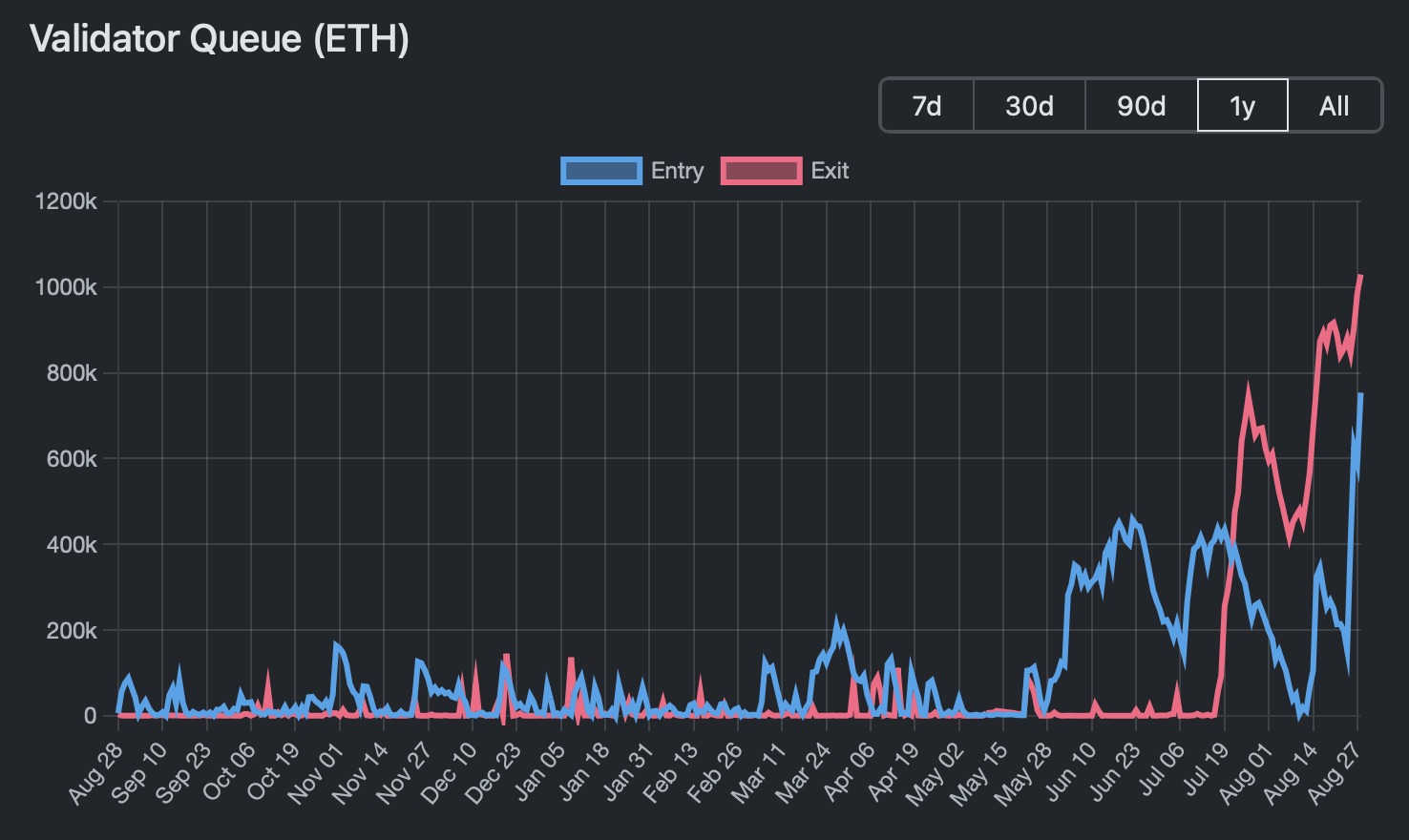 Plus d'1 millions d’ETH dans l’exit queue d’Ethereum, un nouveau record