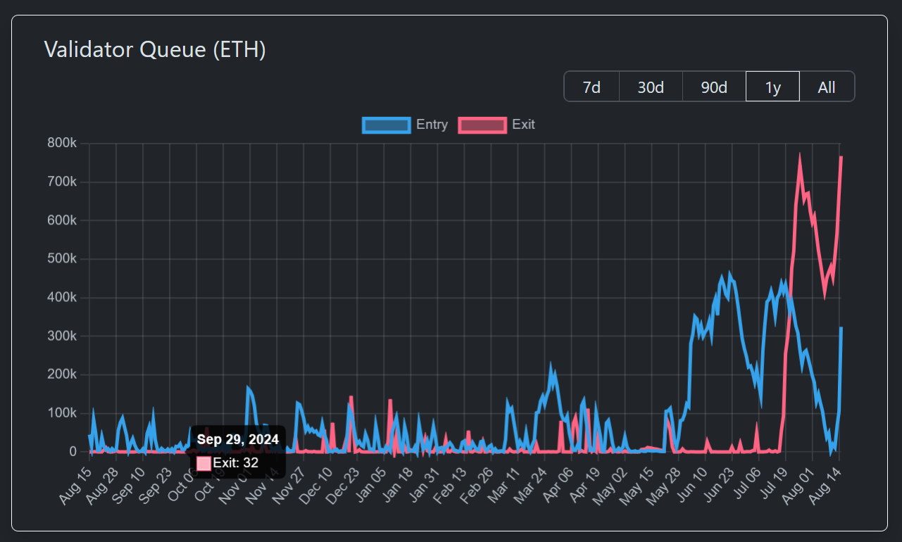 validateurs staking demandes entrées sorties