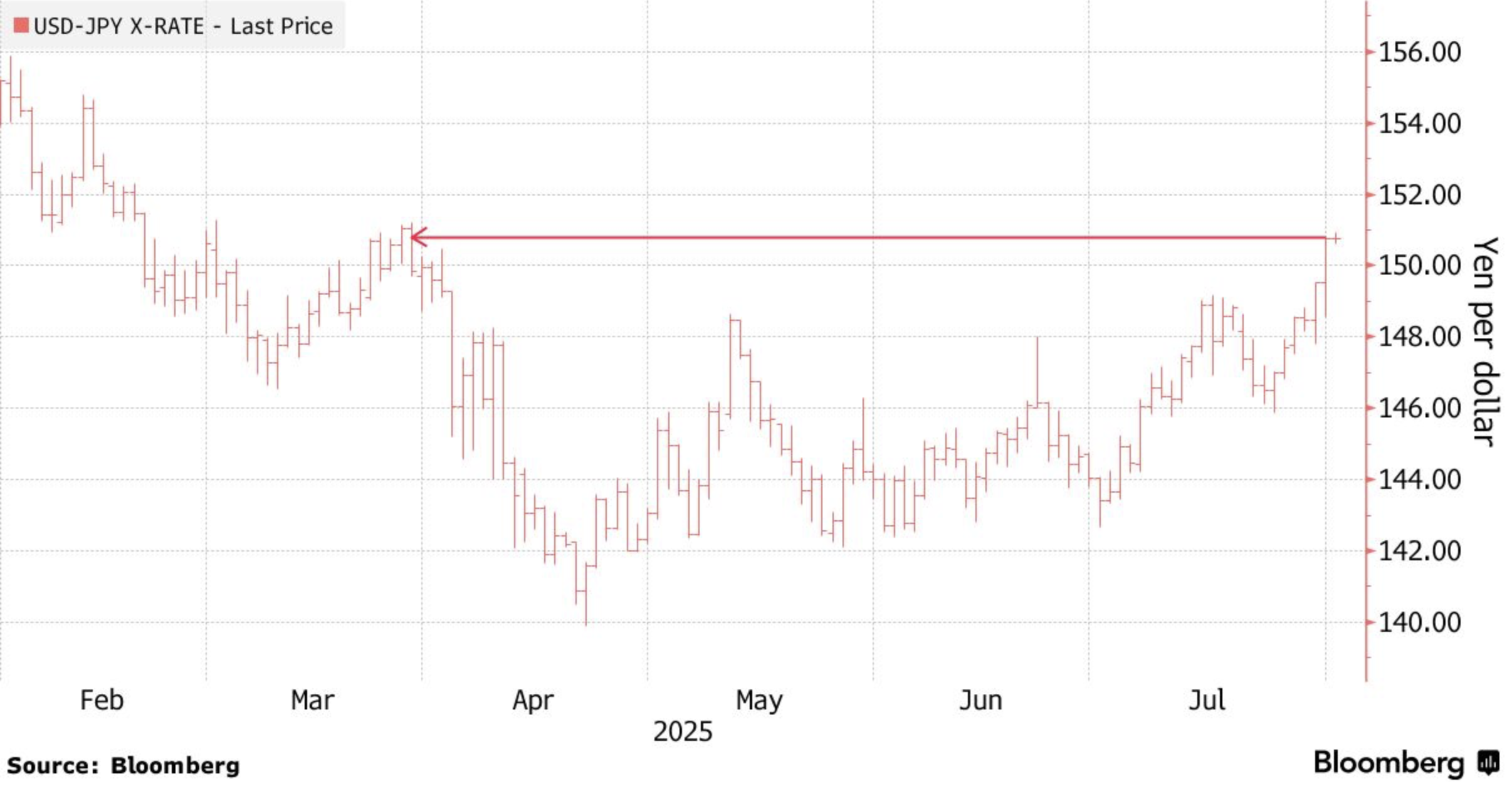 Le yen atteint un niveau historiquement bas contre le dollar Le yen atteint un niveau historiquement bas contre le dollar