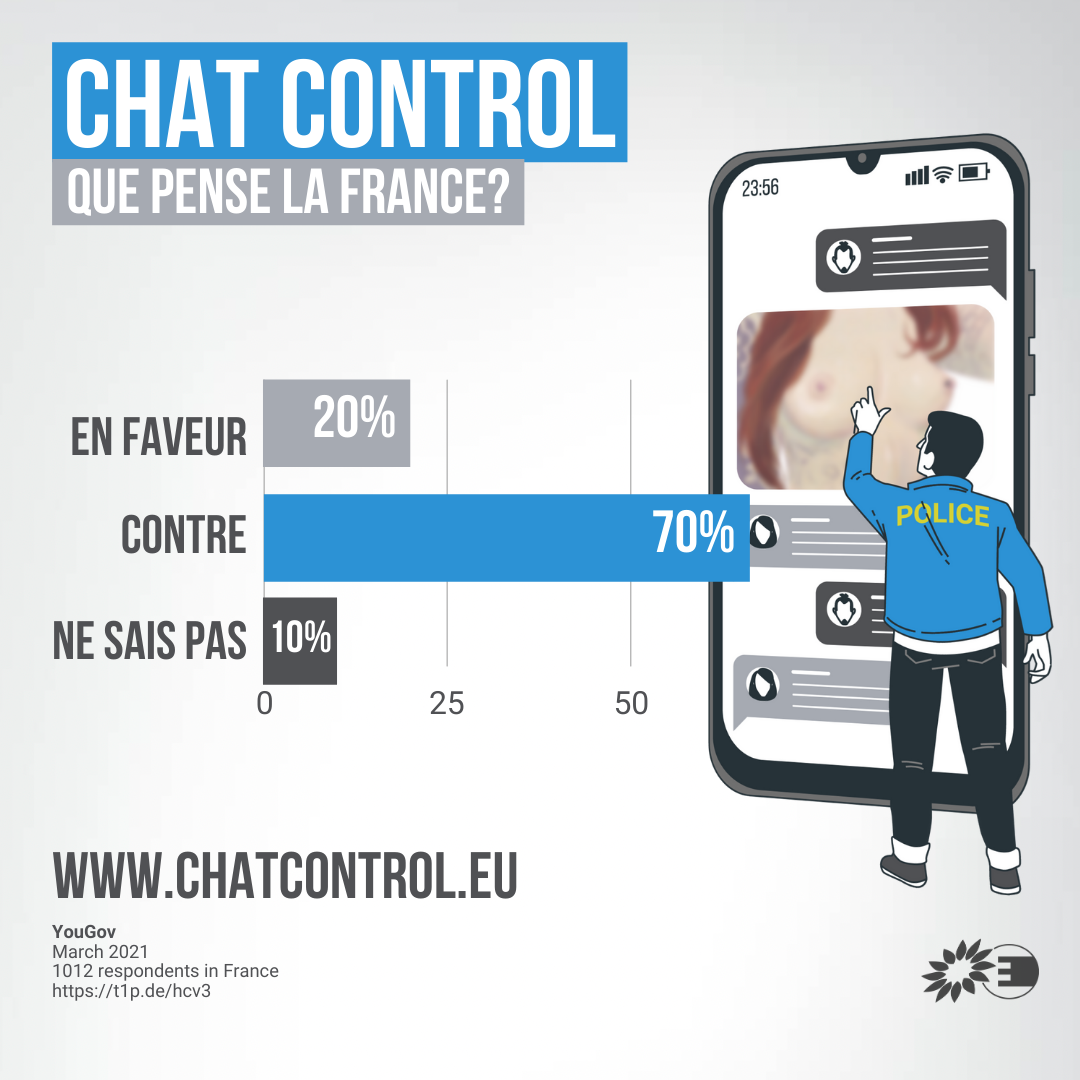 Résultat de l'étude menée par la Commission pour sonder l'espace public en 2021 quant à l'assentiment de Chat Control