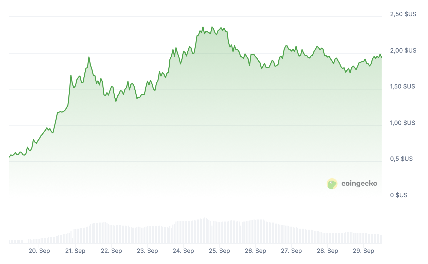 Cours du token ASTER sur les 10 derniers jours Cours du token ASTER sur les 10 derniers jours