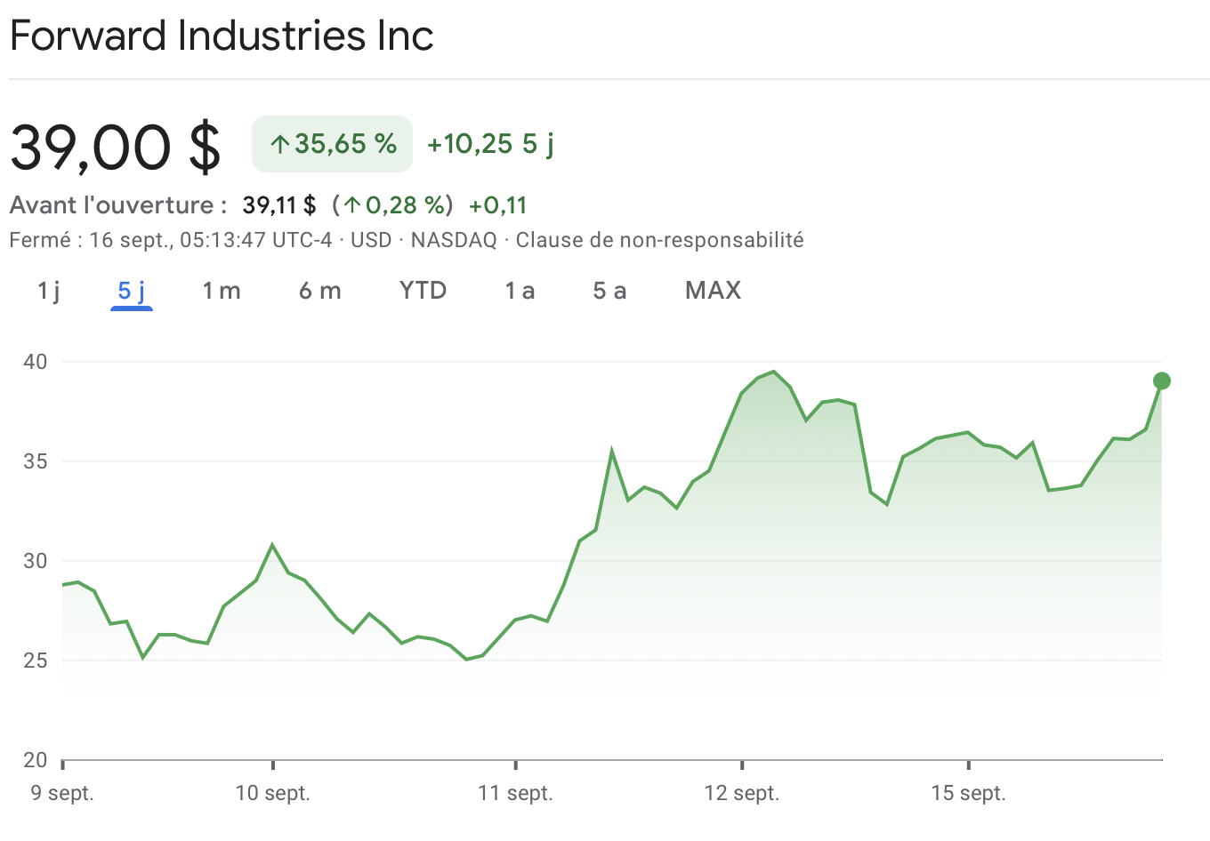 L'action FORD affiche une hausse supérieure à 35 % sur les 5 derniers jours