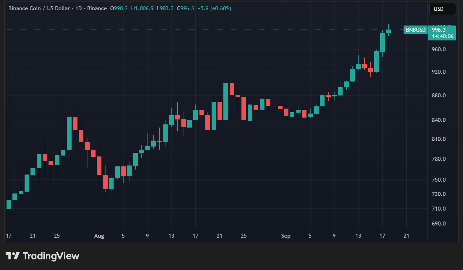 Cours du BNB en données quotidiennes