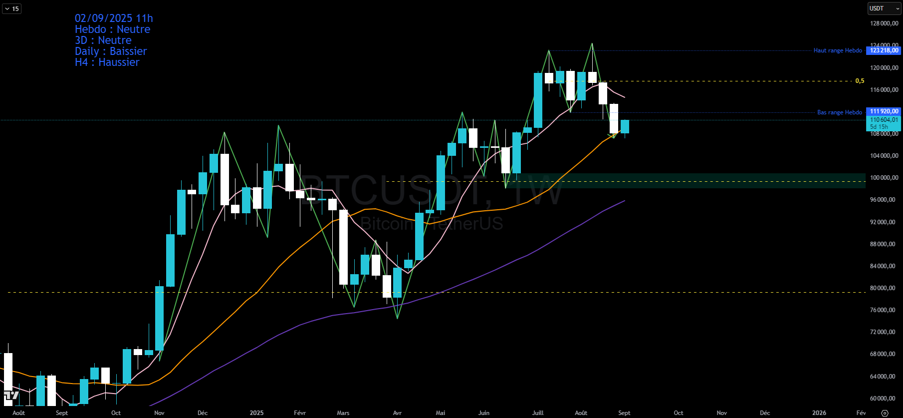 Bitcoin en hebdomadaire