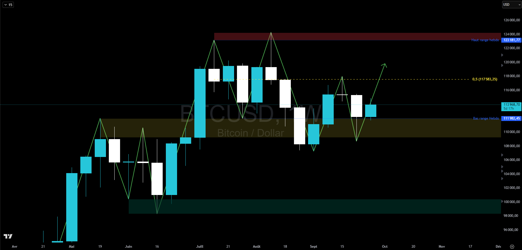 Bitcoin en hebdomadaire