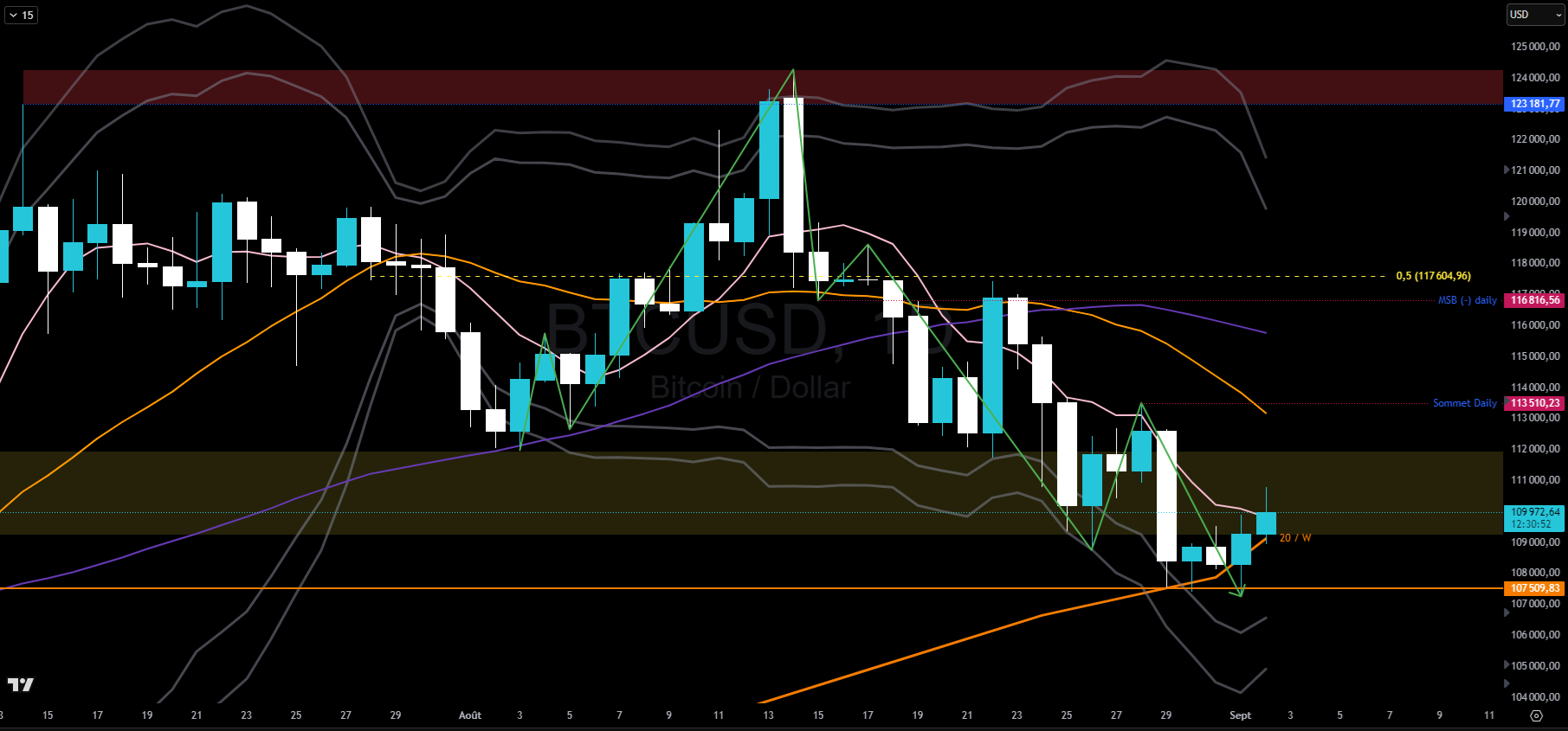 Bitcoin en journalier