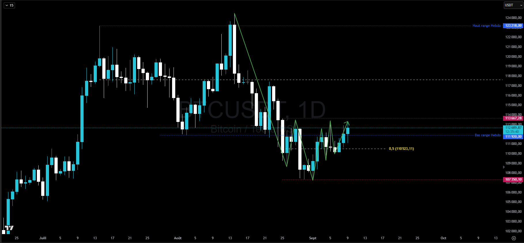 Bitcoin en journalier