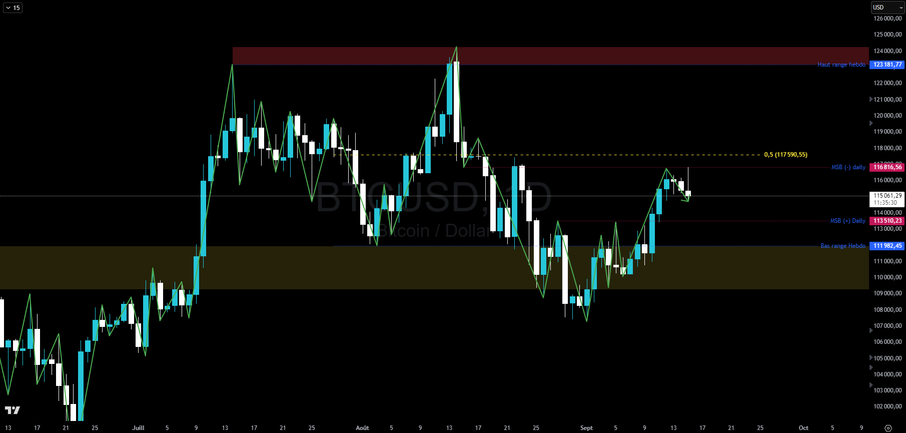 Bitcoin en journalier
