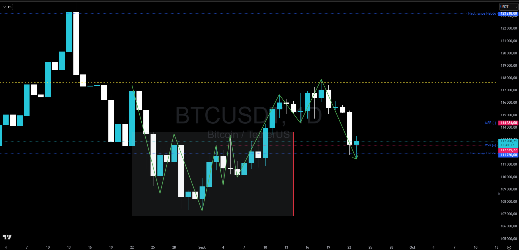 Bitcoin en journalier