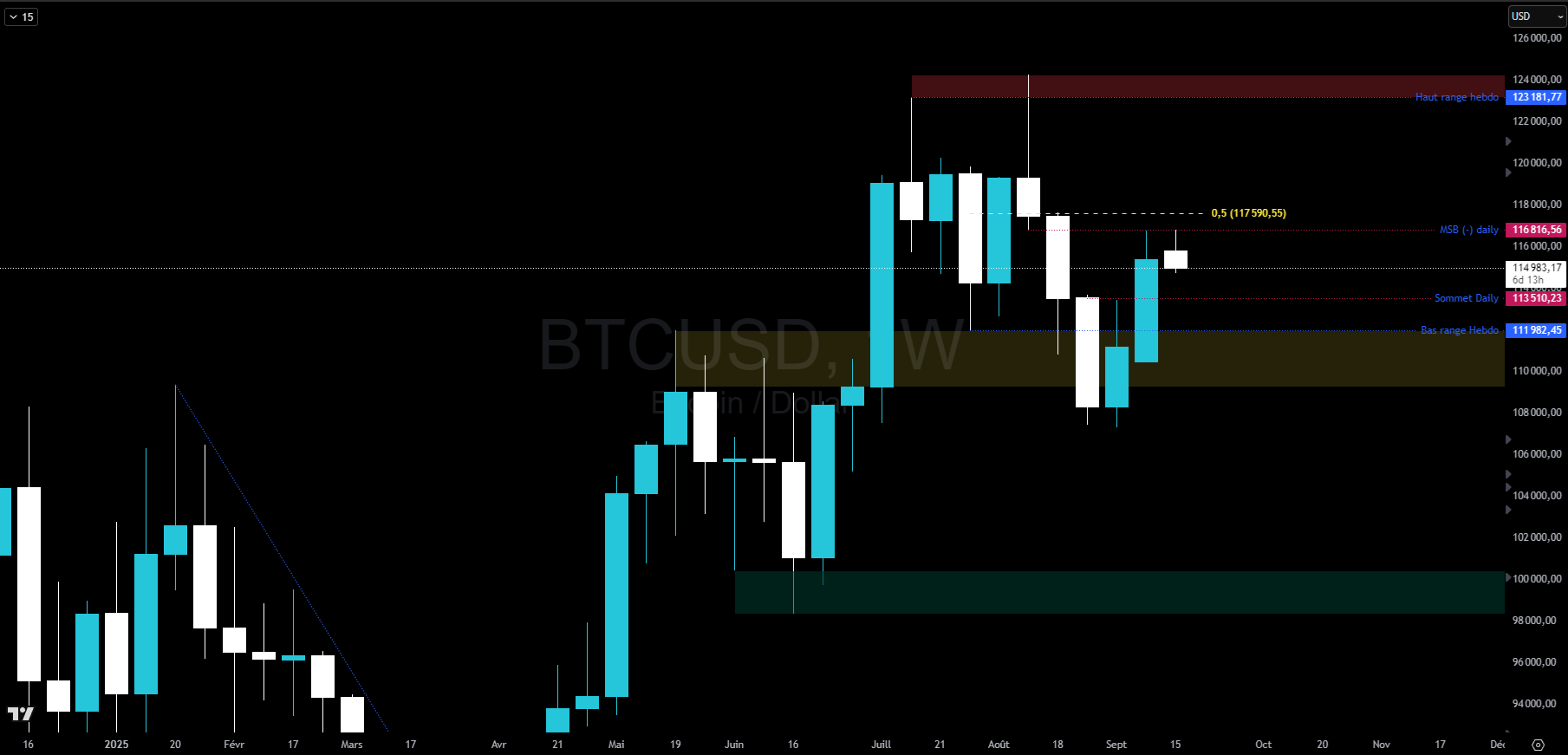 Bitcoin en hebdomadaire