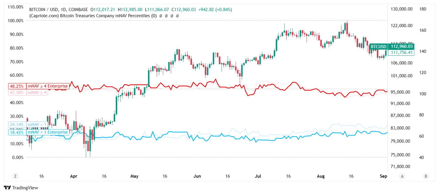 évolution des mNAV en fonction du prix du bitcoin