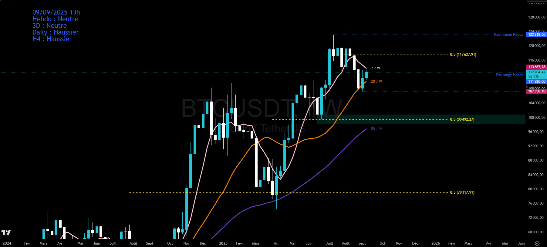 Bitcoin en hebdomadaire