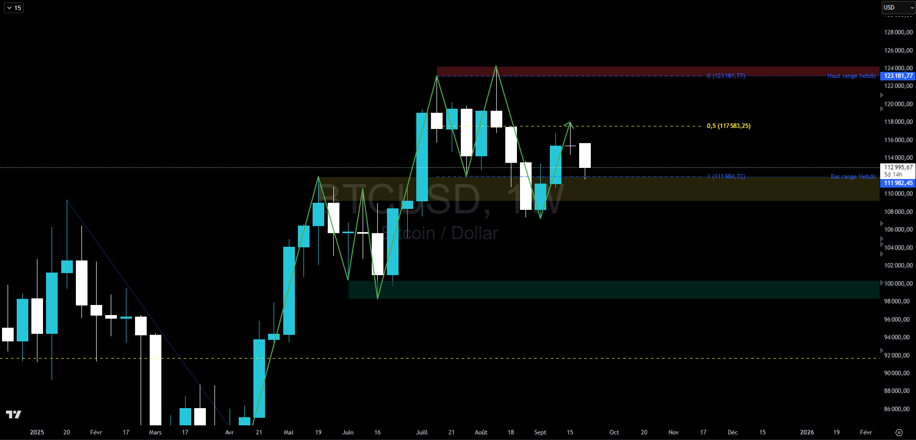 Bitcoin en hebdomadaire