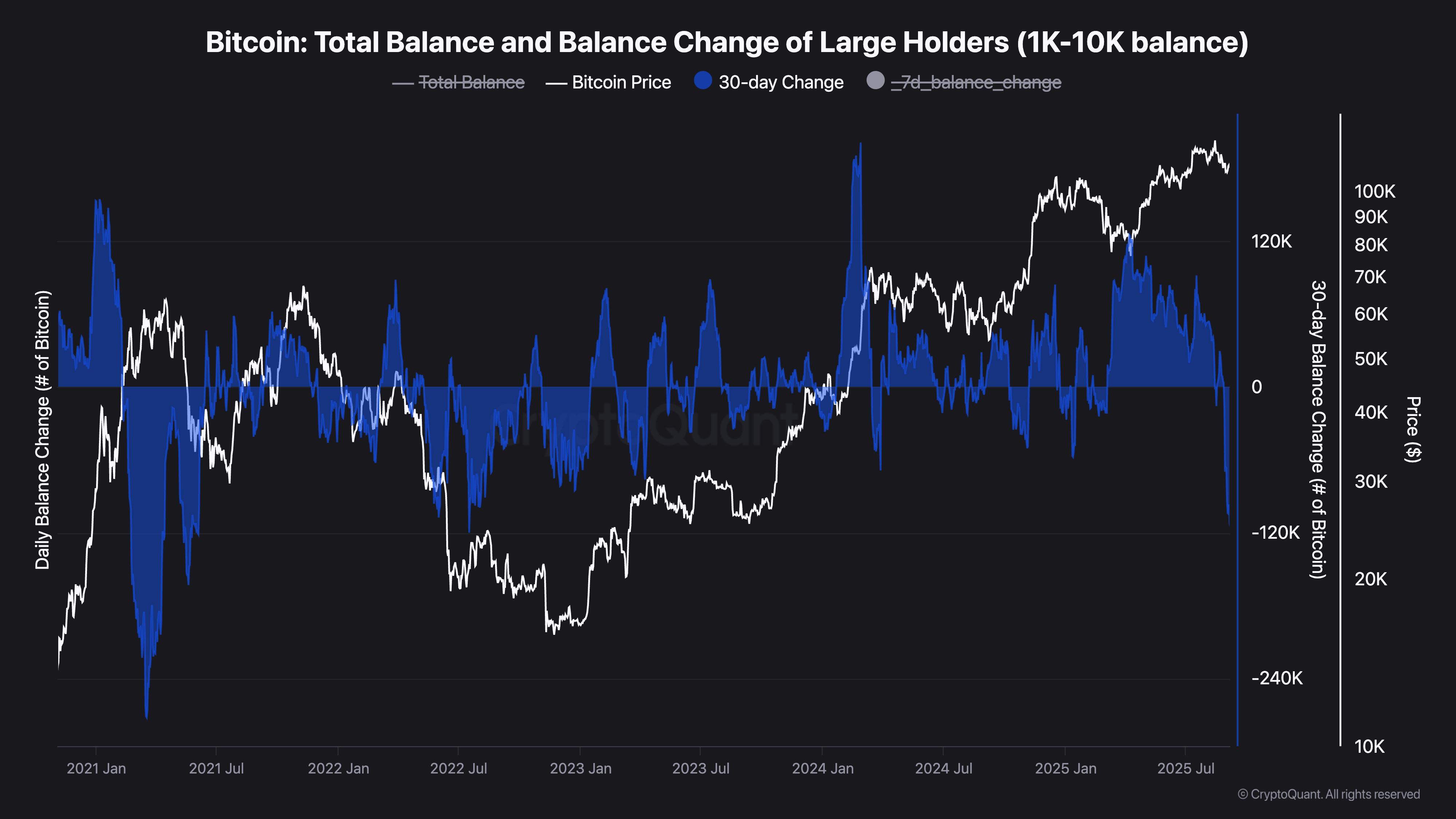 Bitcoin Total Balance and Balance Change of Large Holders (1K-10K balance)