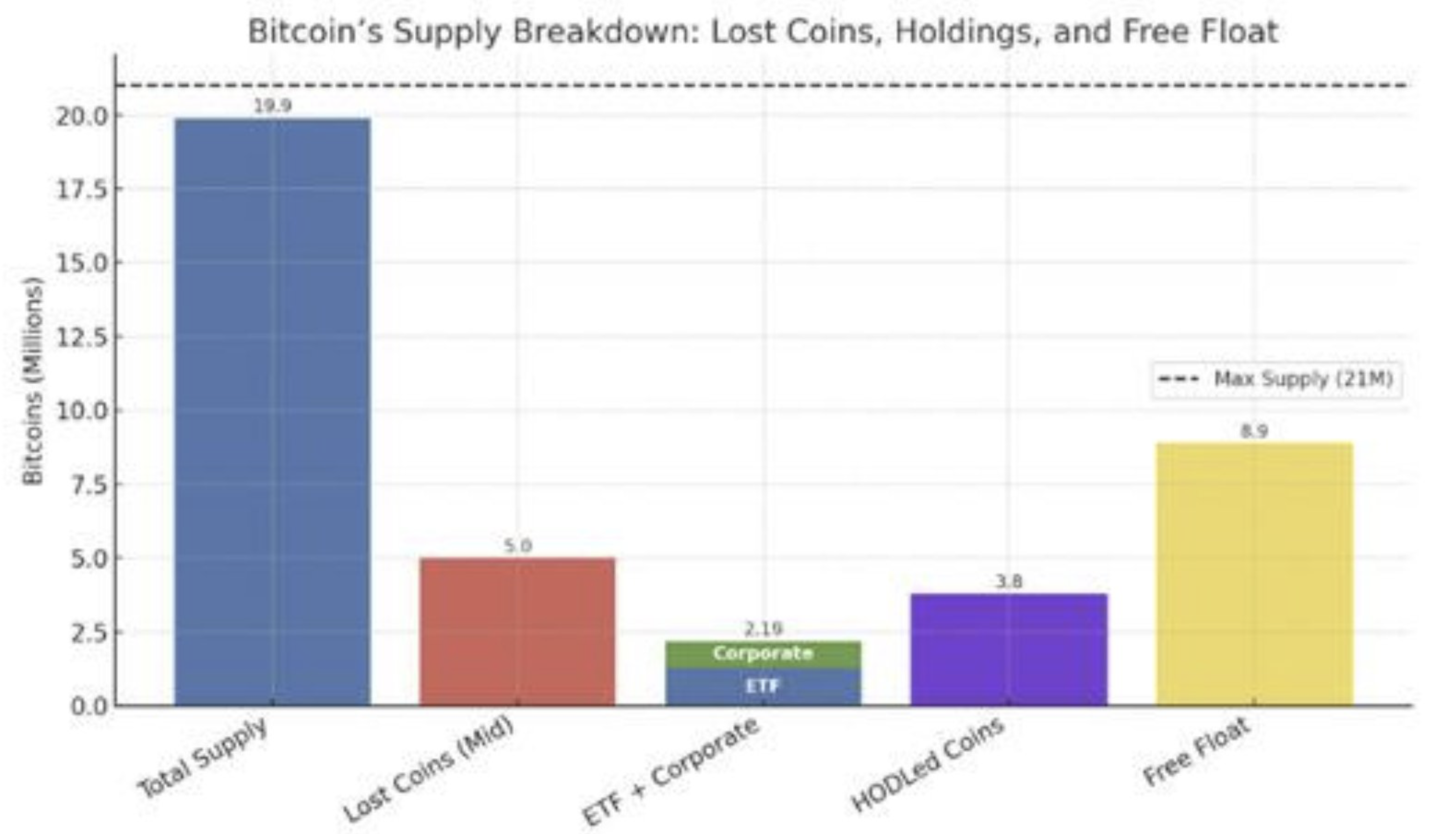 37 % de l'offre totale du Bitcoin perdue à jamais ? 
