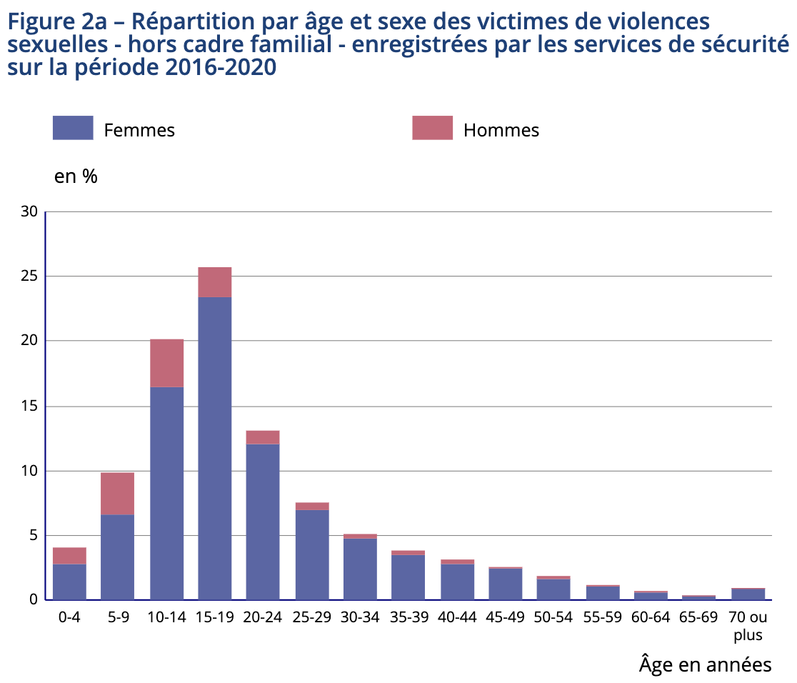 SSMSI, bases des victimes de crimes et délits enregistrés par la police et la gendarmerie 2016 à 2020