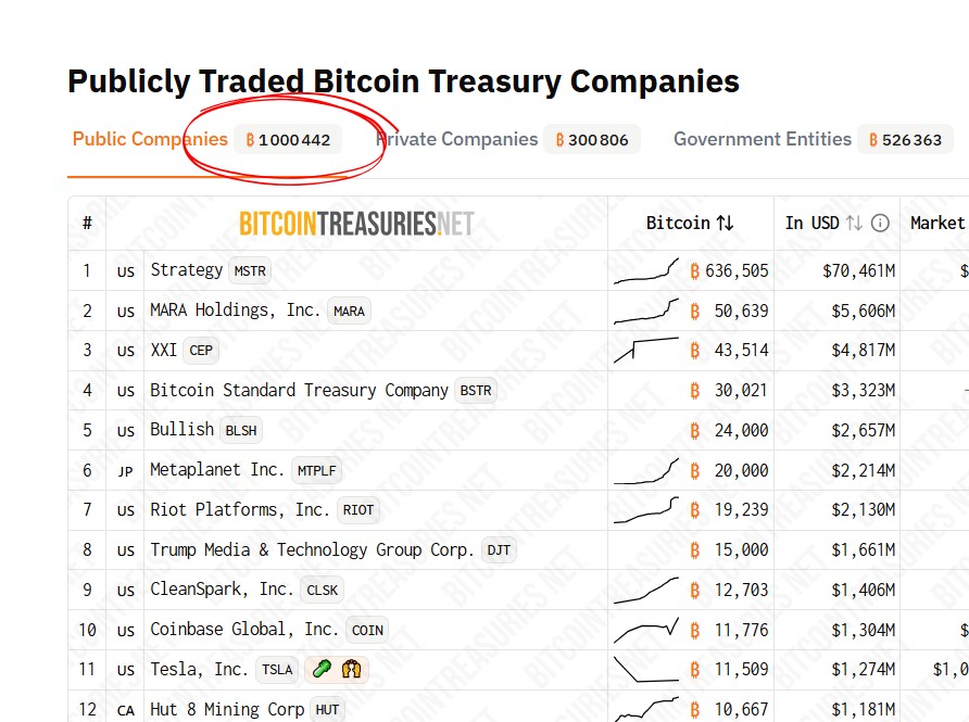 Entreprises publiques million bitcoin Entreprises publiques million bitcoin