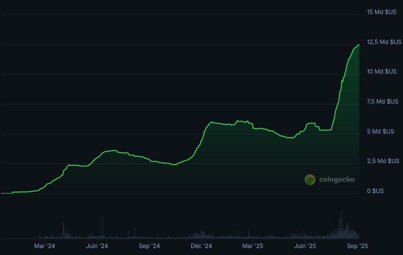 Capitalisation du stablecoin USDe