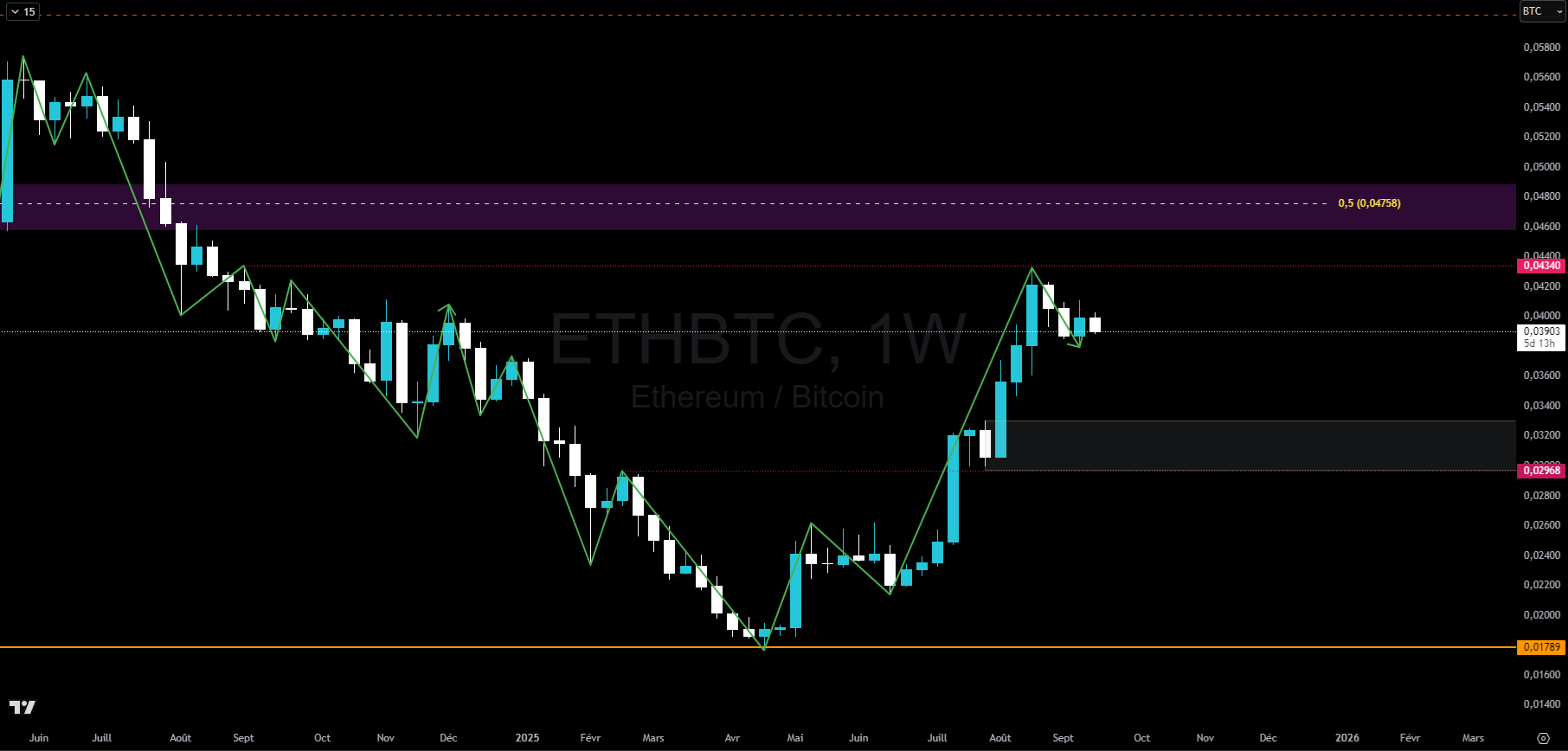 Graphique du cours de l'Ethereum contre Bitcoin en hebdo Graphique du cours de l'Ethereum contre Bitcoin en hebdo