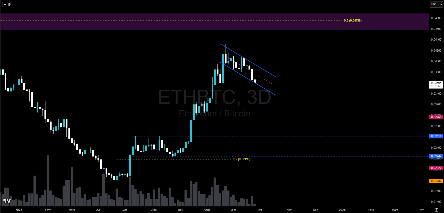 Graphique du cours de l'Ethereum contre Bitcoin en hebdo Graphique du cours de l'Ethereum contre Bitcoin en hebdo