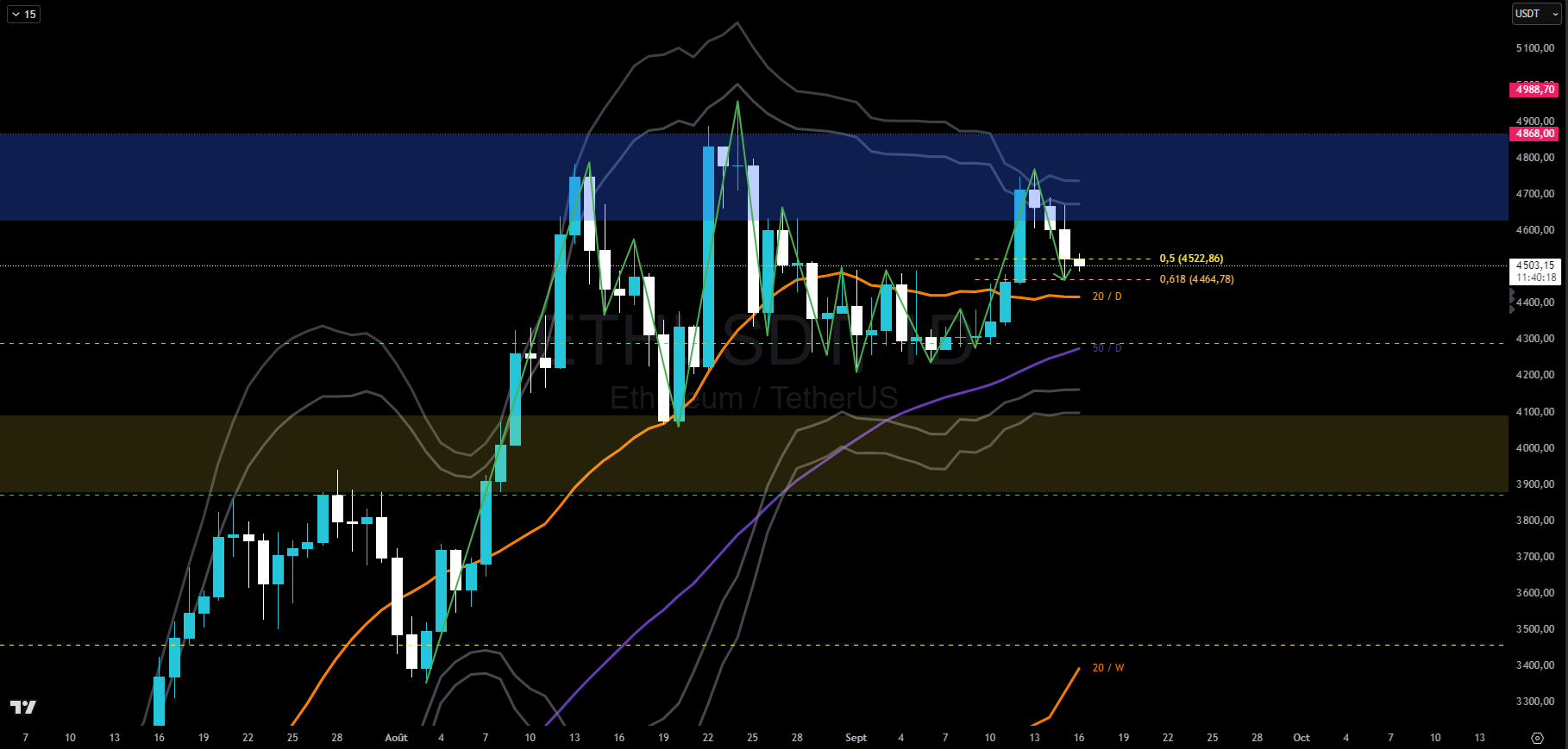 Graphique du cours de l'Ethereum en journalier Graphique du cours de l'Ethereum en journalier