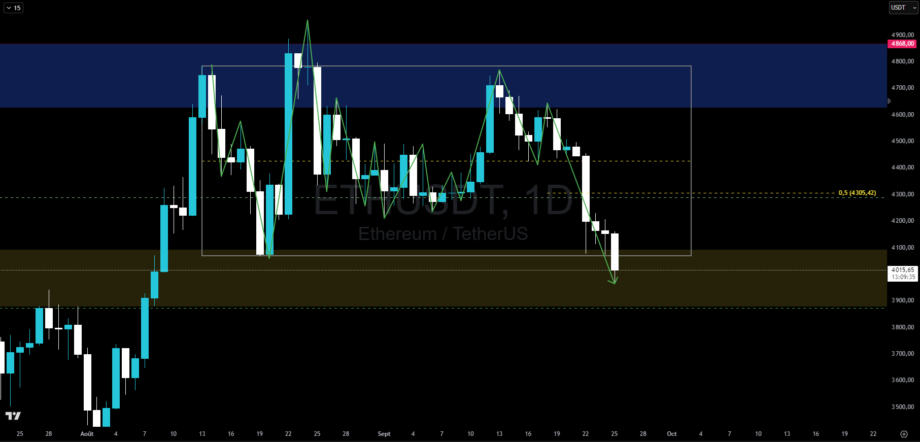 Graphique du cours de l'Ethereum en journalier Graphique du cours de l'Ethereum en journalier