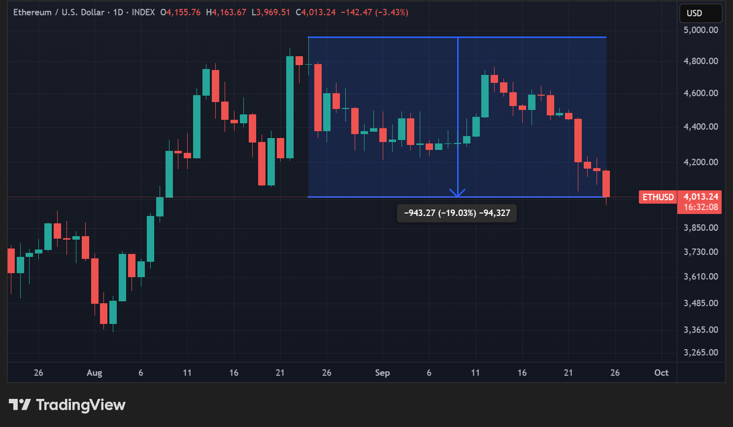 Cours de l'ETH en données quotidiennes